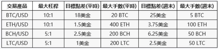 Thinkmarkets加密貨幣(比特幣)差價合約交易